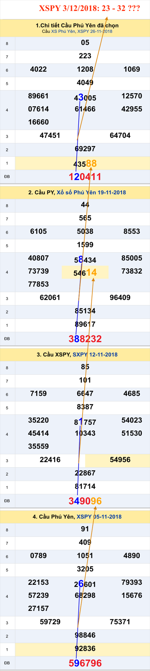 Tham khao An so XSPY 3-12-2018